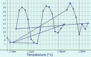Graphique des tempratures prvues pour Vitz-sur-Authie