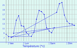 Graphique des tempratures prvues pour Sainte-Marie-de-Chignac