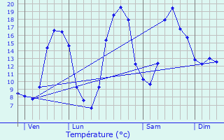 Graphique des tempratures prvues pour Saint-Marcel-de-Flines