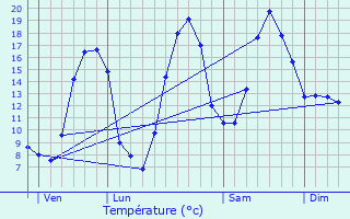 Graphique des tempratures prvues pour Savigneux