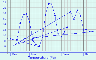 Graphique des tempratures prvues pour Saint-Bonnet-les-Tours-de-Merle