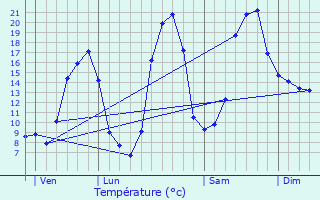 Graphique des tempratures prvues pour Lestrade-et-Thouels