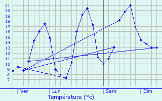 Graphique des tempratures prvues pour La Selve