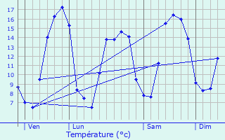Graphique des tempratures prvues pour Saint-Agnan-le-Malherbe