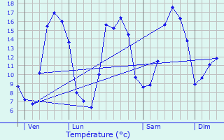 Graphique des tempratures prvues pour Villers-Bocage