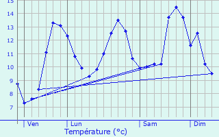 Graphique des tempratures prvues pour La Serre-Bussire-Vieille