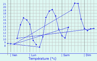 Graphique des tempratures prvues pour Saint-Vrand
