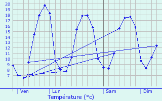 Graphique des tempratures prvues pour Malgunac