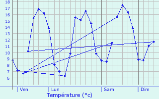 Graphique des tempratures prvues pour Beaucourt-sur-l