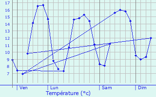 Graphique des tempratures prvues pour Vaubadon