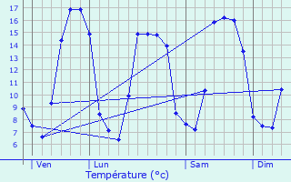 Graphique des tempratures prvues pour Les Moutiers-Hubert
