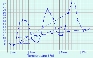 Graphique des tempratures prvues pour Augisey