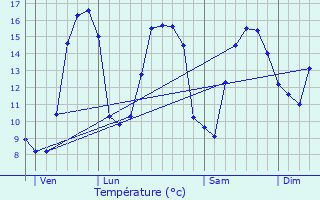 Graphique des tempratures prvues pour Saint-Servais