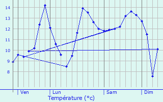 Graphique des tempratures prvues pour Senonges