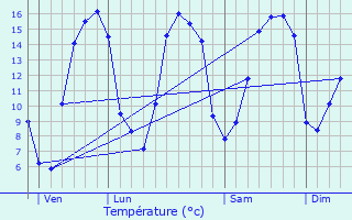 Graphique des tempratures prvues pour Saint-Donan