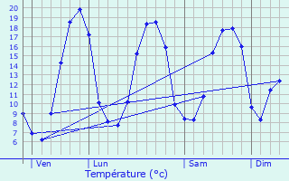 Graphique des tempratures prvues pour Saint-Caradec-Trgomel