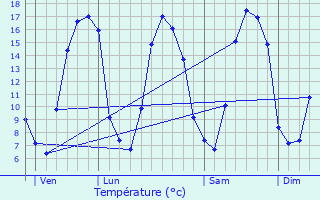 Graphique des tempratures prvues pour Saint-Denis-du-Bhlan