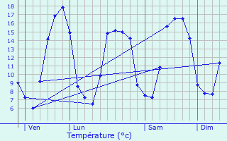 Graphique des tempratures prvues pour Trprel