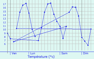 Graphique des tempratures prvues pour Ouffet