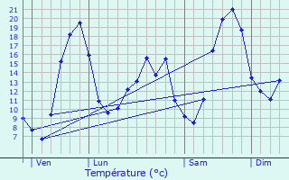 Graphique des tempratures prvues pour Tain-l