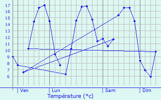 Graphique des tempratures prvues pour Auvillers-les-Forges