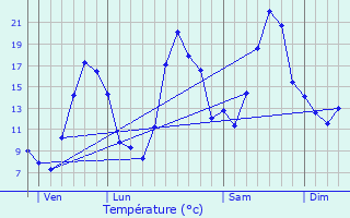 Graphique des tempratures prvues pour Les Arsures