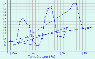 Graphique des tempratures prvues pour Saint-Flix-de-l