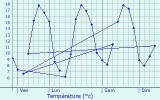 Graphique des tempratures prvues pour Mzires-en-Santerre