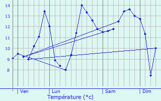 Graphique des tempratures prvues pour Villotte