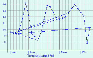 Graphique des tempratures prvues pour Sercourt