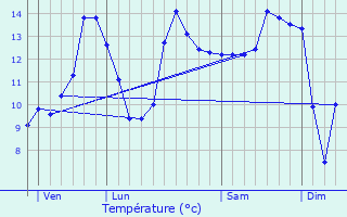 Graphique des tempratures prvues pour Jevoncourt