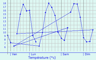 Graphique des tempratures prvues pour Saint-Just-en-Chausse