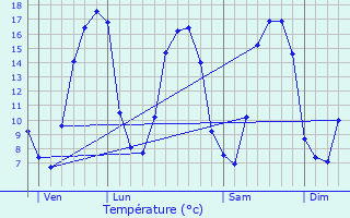 Graphique des tempratures prvues pour Champeaux-sur-Sarthe