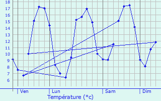 Graphique des tempratures prvues pour Gueudecourt