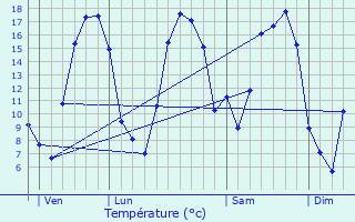 Graphique des tempratures prvues pour Sormonne