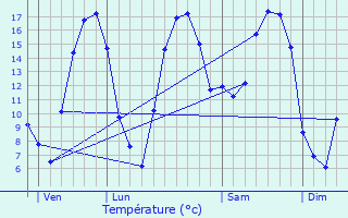 Graphique des tempratures prvues pour Logny-ls-Aubenton