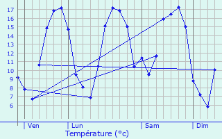 Graphique des tempratures prvues pour L