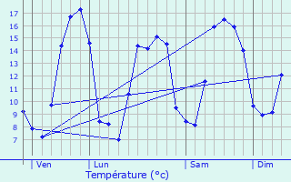 Graphique des tempratures prvues pour Mondrainville