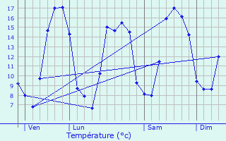 Graphique des tempratures prvues pour Saint-Aignan-de-Cramesnil