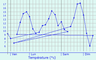 Graphique des tempratures prvues pour Dornecy