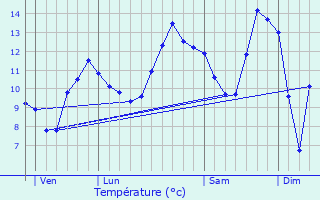 Graphique des tempratures prvues pour La Croix-aux-Mines