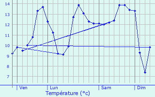 Graphique des tempratures prvues pour Vaudmont