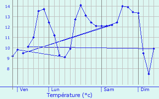 Graphique des tempratures prvues pour Forcelles-sous-Gugney
