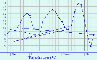 Graphique des tempratures prvues pour Vroville