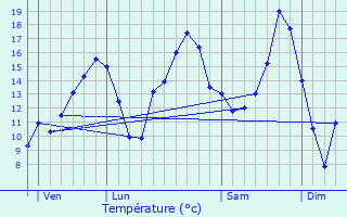 Graphique des tempratures prvues pour Ameuvelle