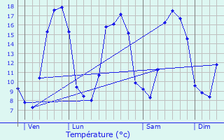 Graphique des tempratures prvues pour Guipel