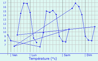 Graphique des tempratures prvues pour Vendeuvre