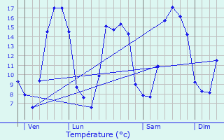 Graphique des tempratures prvues pour Maizires