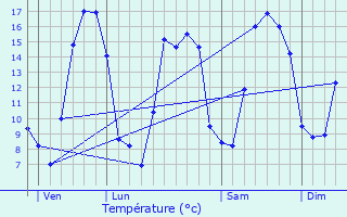 Graphique des tempratures prvues pour Hubert-Folie