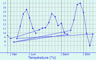 Graphique des tempratures prvues pour Oudan